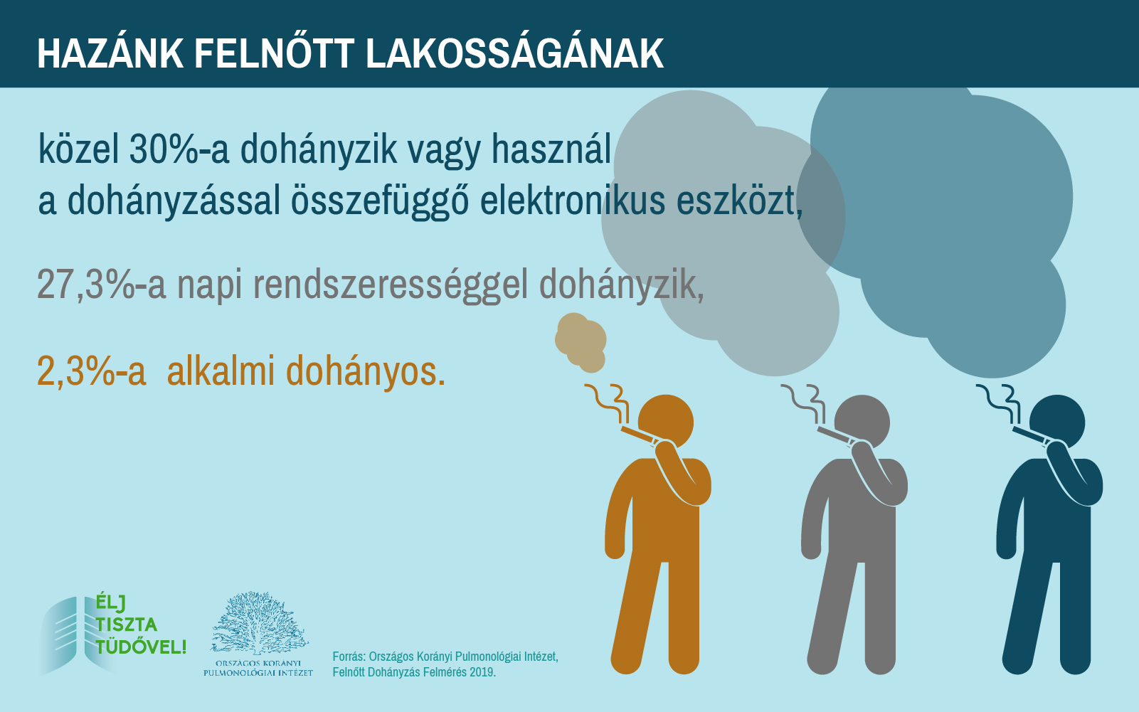 A magyarok már 18 év alatt dohányoznak és negyedmilliót költenek évente  cigire - Blikk