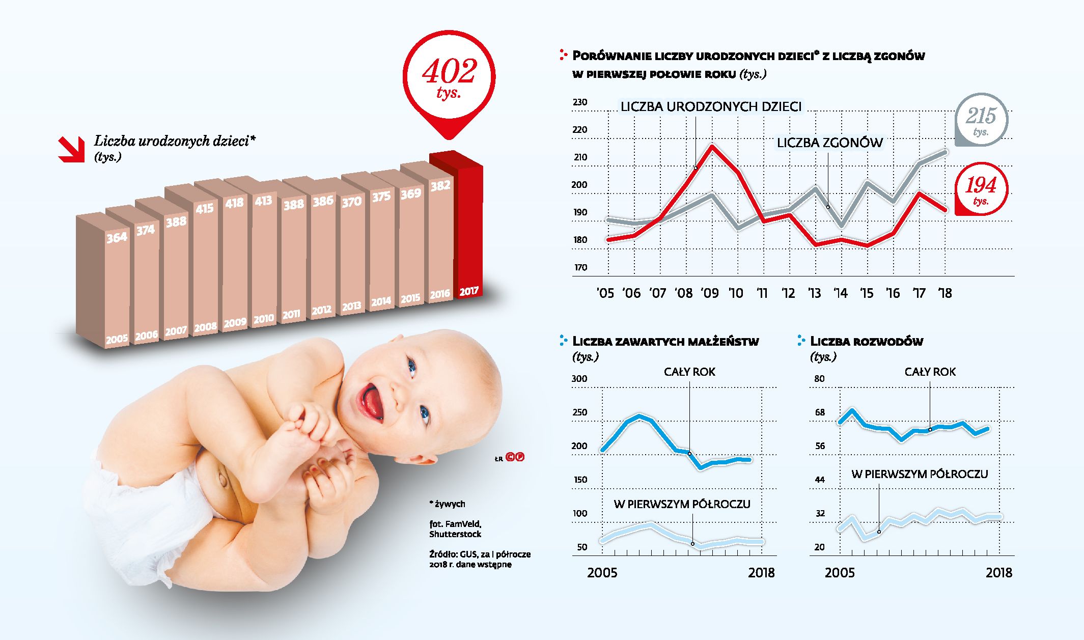 Program 500 plus nie działa. Duży spadek liczby urodzeń w Polsce - Forsal.pl