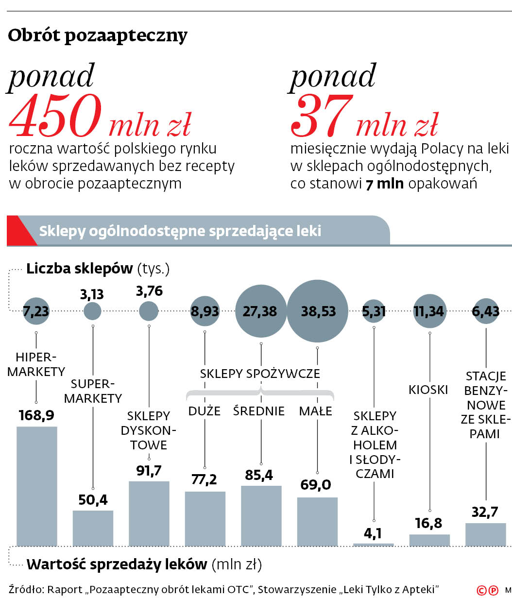 Sprzedaż leków poza apteką będzie obarczona większym ryzykiem -  GazetaPrawna.pl