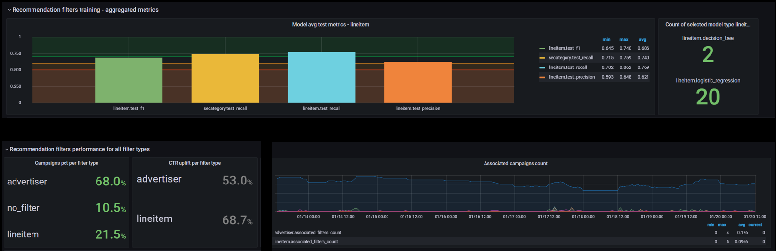 Continuous monitoring of models performance with Grafana