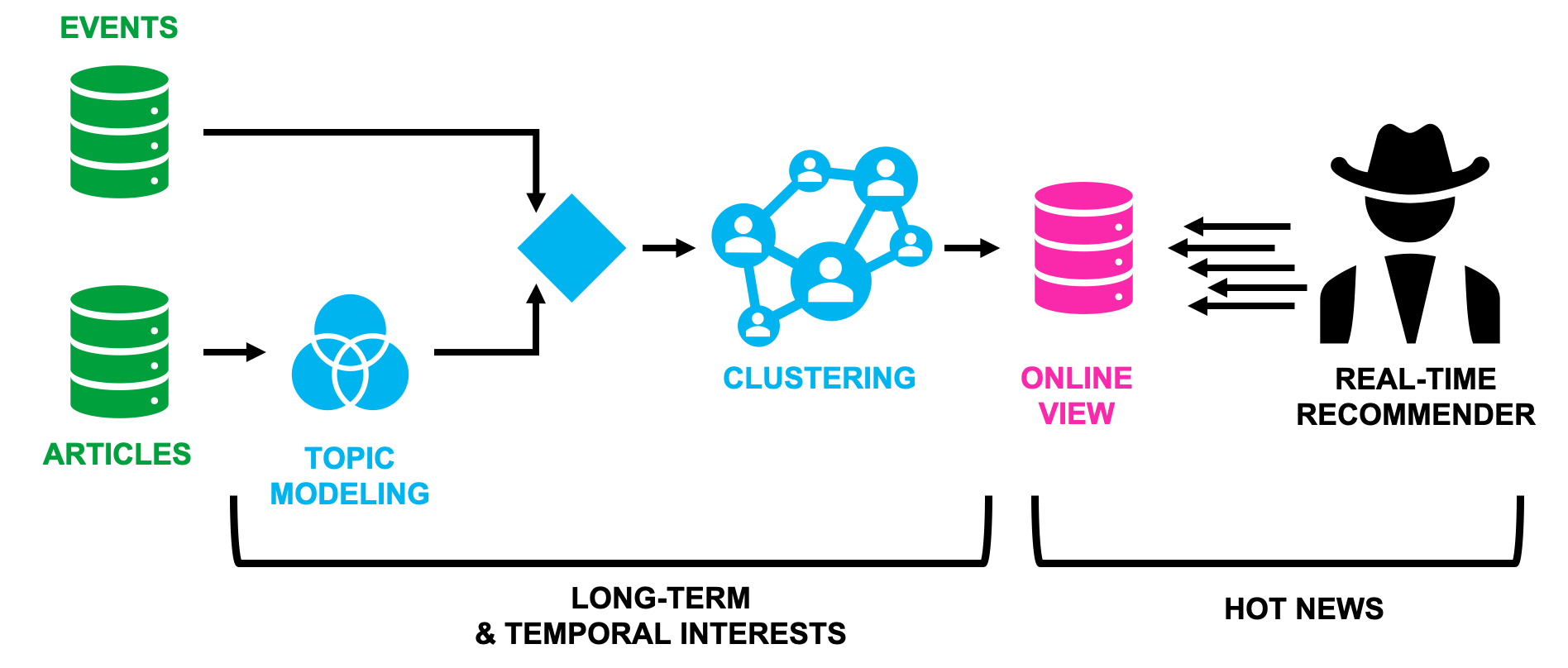 Segmentation Key Components