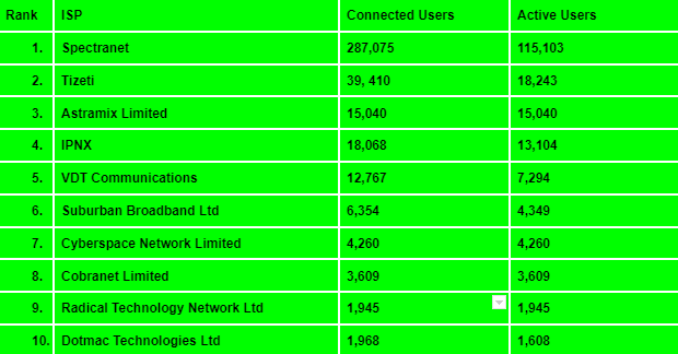 Top 10 most used internet service providers in Nigeria in Q3 2022