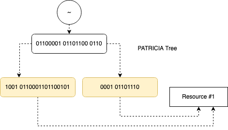 PATRICIA Tree Diagram