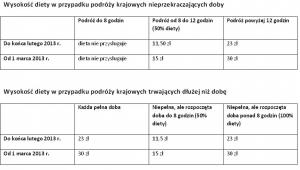 Wyższe diety, niższy podatek - GazetaPrawna.pl