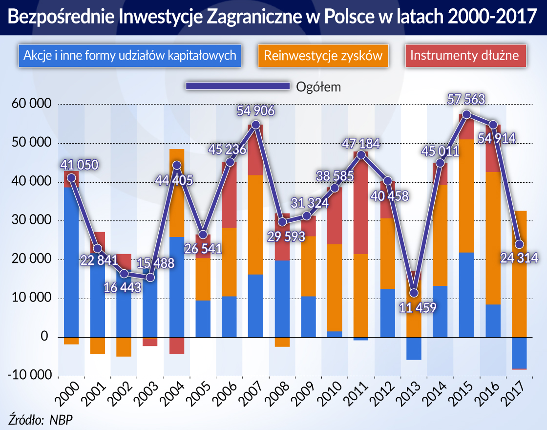 Mniej inwestycji bezpośrednich w Polsce to efekt zmian strukturalnych -  Forsal.pl