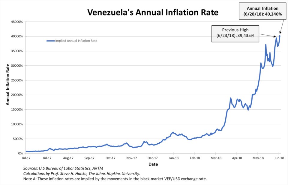 Inflacja w Wenezueli przekroczyła 40000 procent