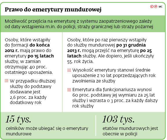 Celnicy po raz drugi idą do trybunału. Chodzi o emerytury mundurowe -  GazetaPrawna.pl