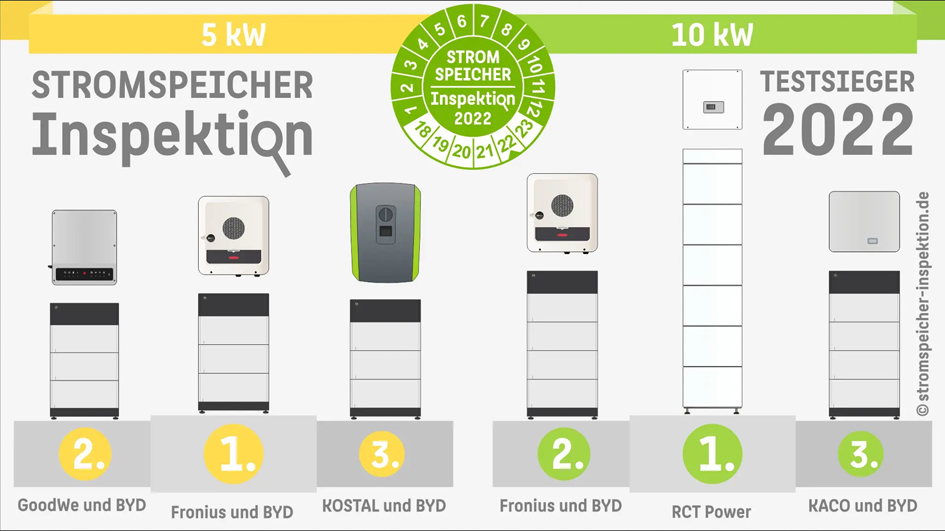 Photovoltaik: Nur vier Batterien mit Bestnoten im Stromspeicher-Test |  TechStage