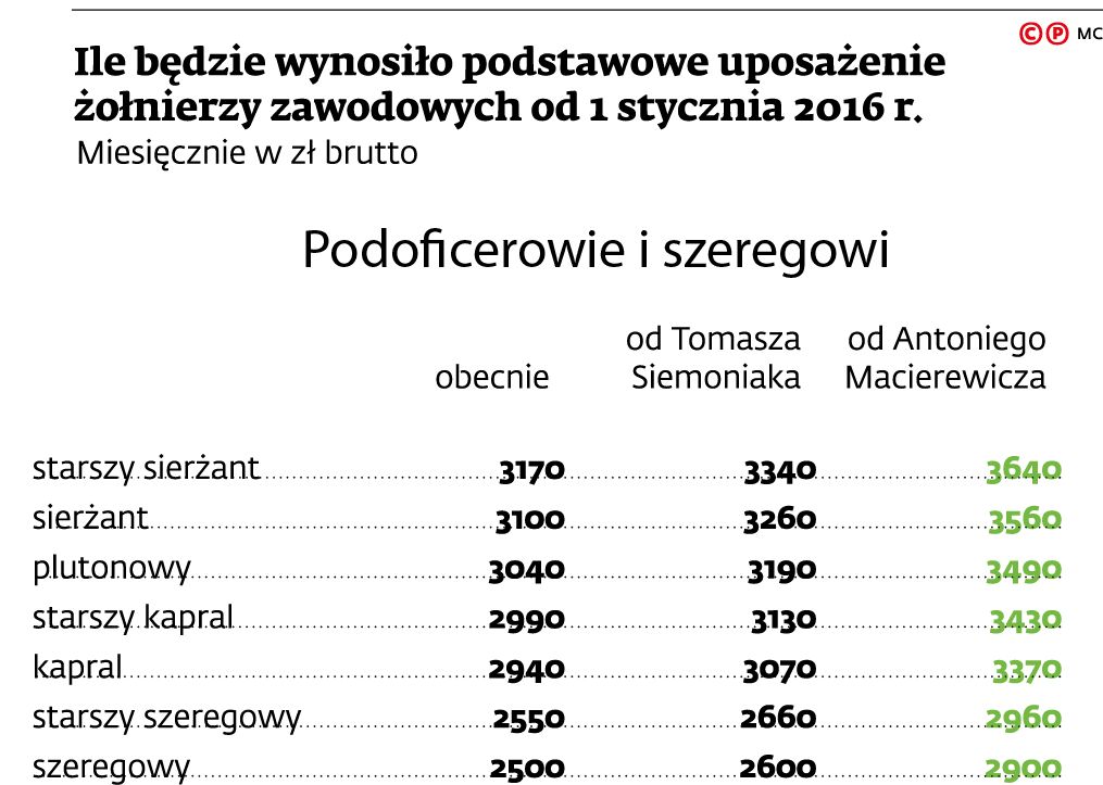 Podwyżki dla wojska w 2016 r. Zobacz, ile zarabiają polscy żołnierze -  Forsal.pl