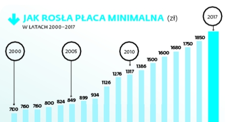 Płaca minimalna zależna od regionu? Najniższa w najbiedniejszych - Forsal.pl