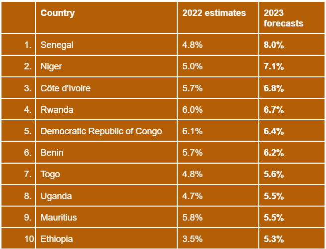 Top 10 African countries with the highest economic prospects for 2023