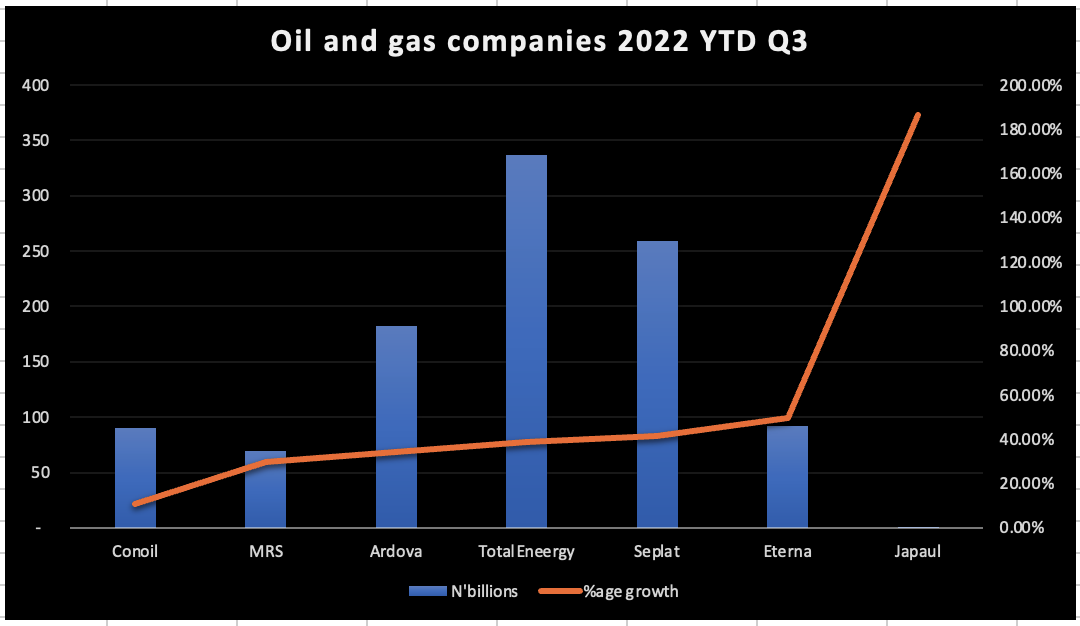 Oil and Gas Revenue report