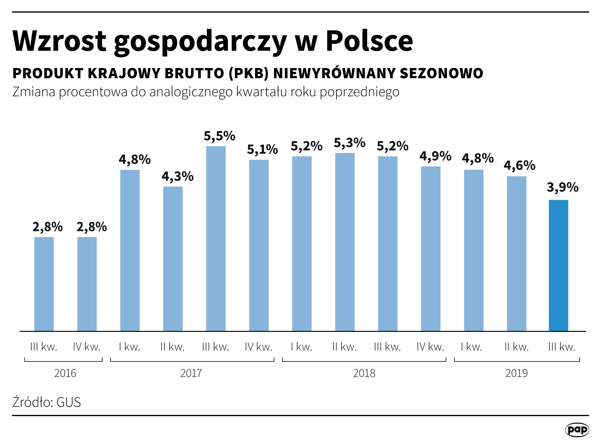 Tempo wzrostu PKB Polski do 2022 roku
