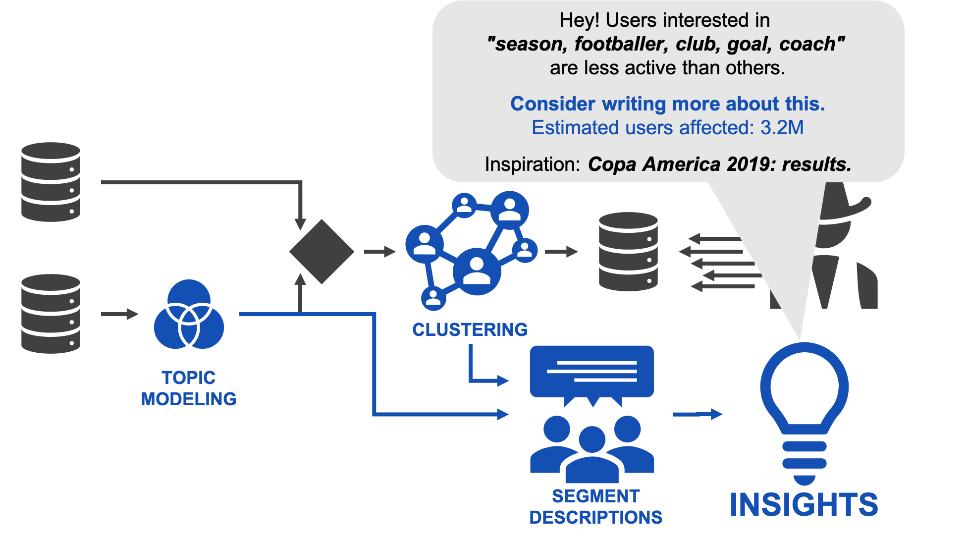 Insights - a face of Prescriptive Analytics