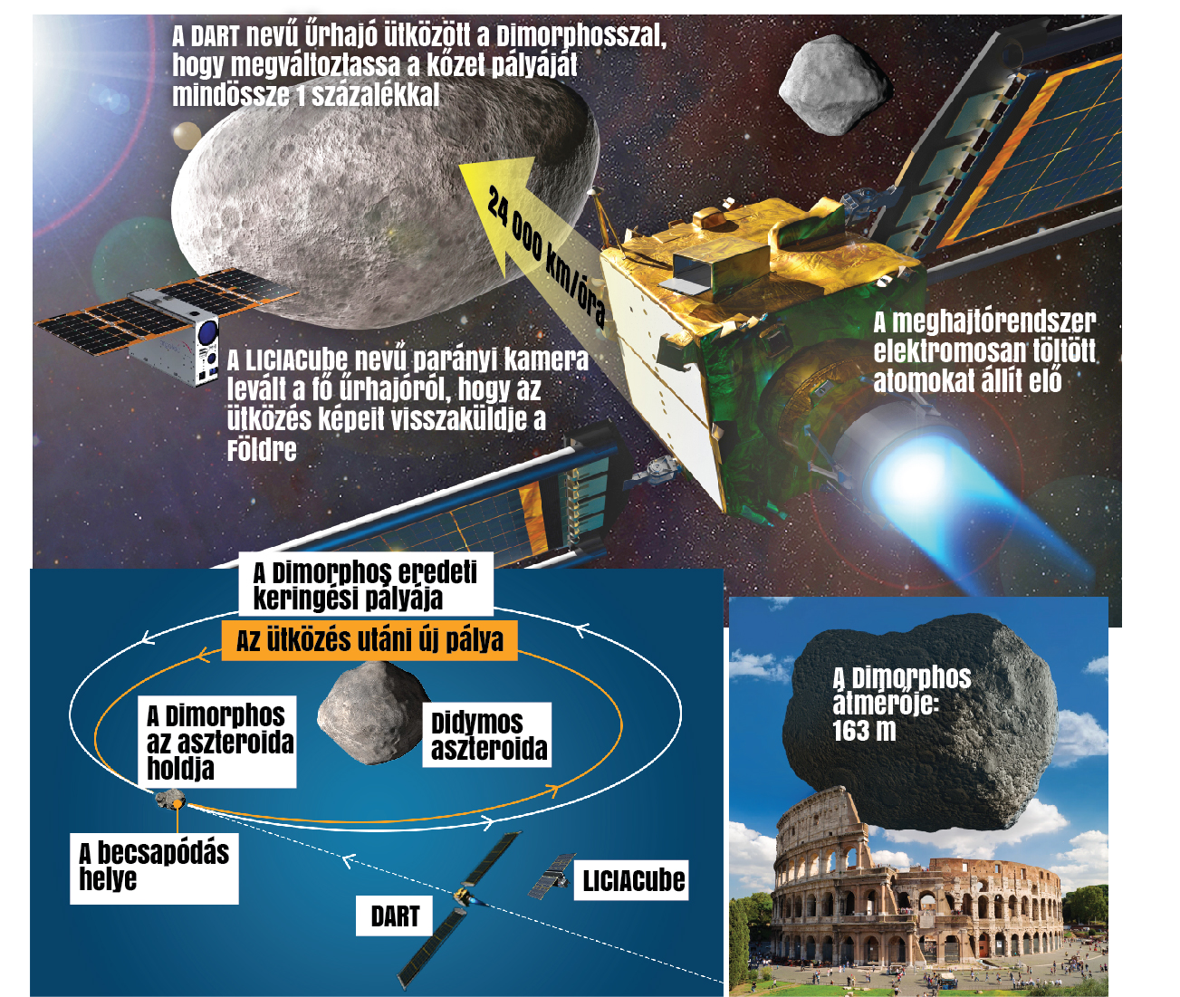 Sikerült a NASA akciója: eltérítették az aszteroidát - Blikk