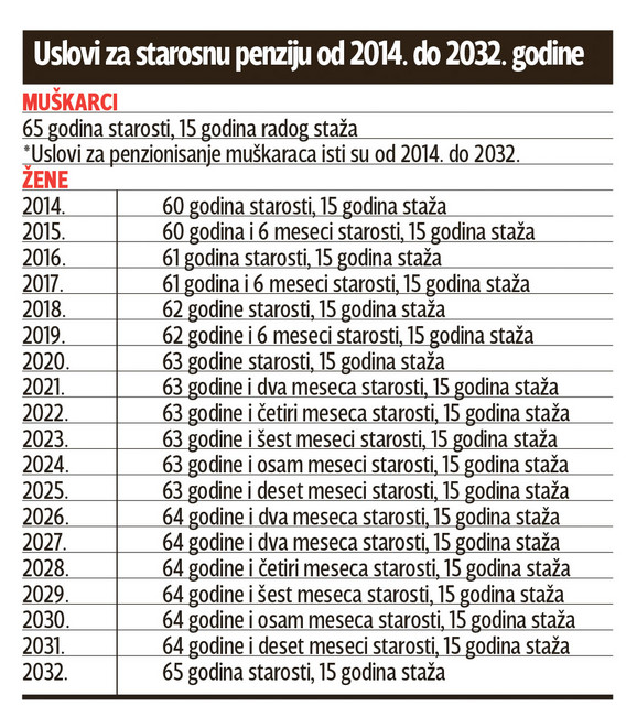 Više nema smisla nadati se lepim penzionerskim danima