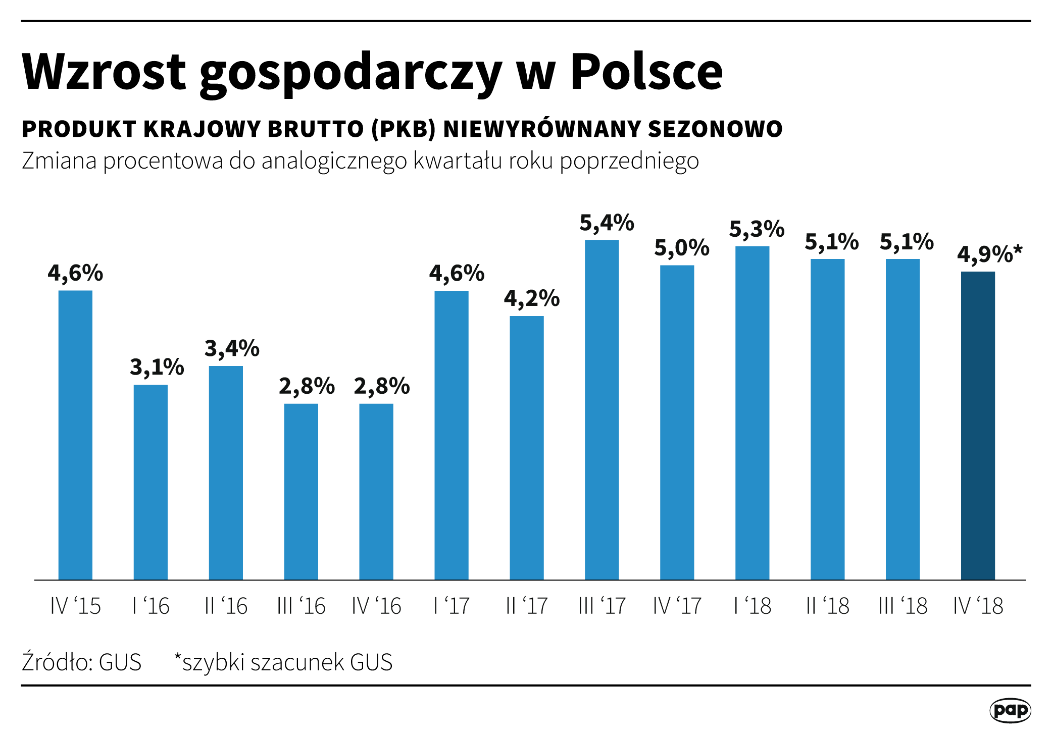 Wzrost PKB Polski w czwartym kwartale 2018 roku