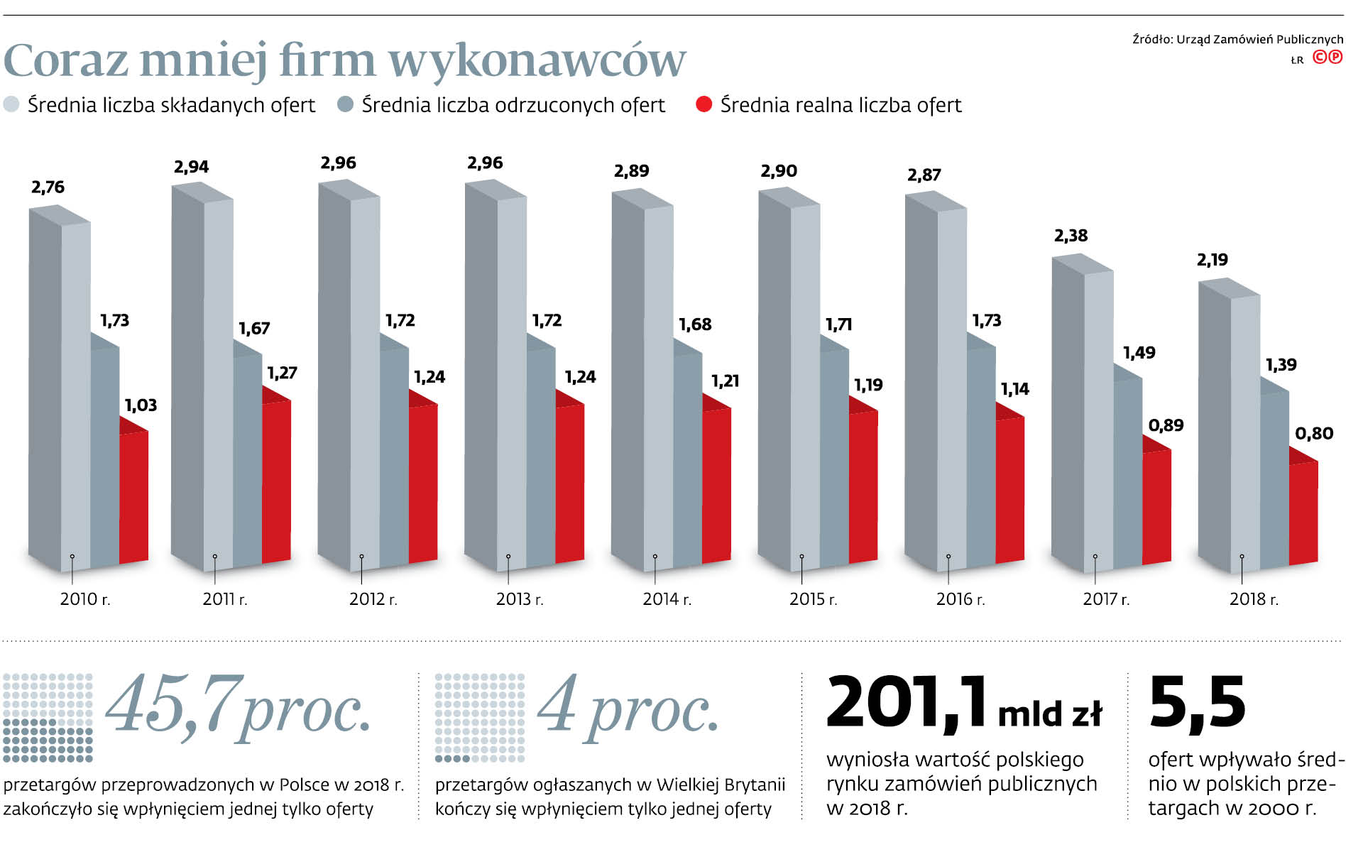Przedsiębiorcy odchodzą z rynku zamówień publicznych - Forsal.pl