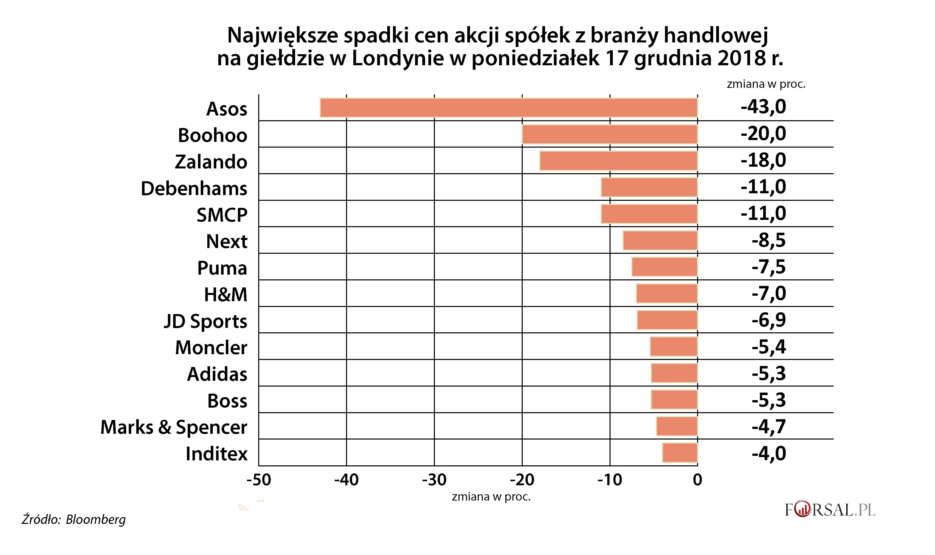 Kryzys w branży e-commerce. Akcje Asos zanurkowały o 43 proc. - Forsal.pl