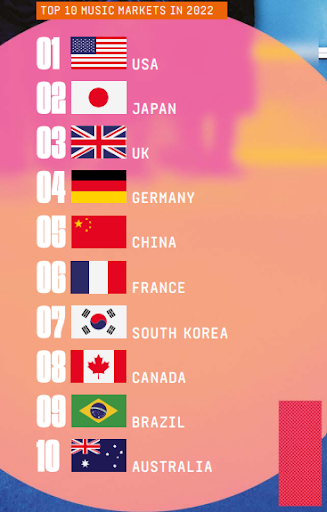 Africa missing from the top 10 global music markets in 2022. See the ranking