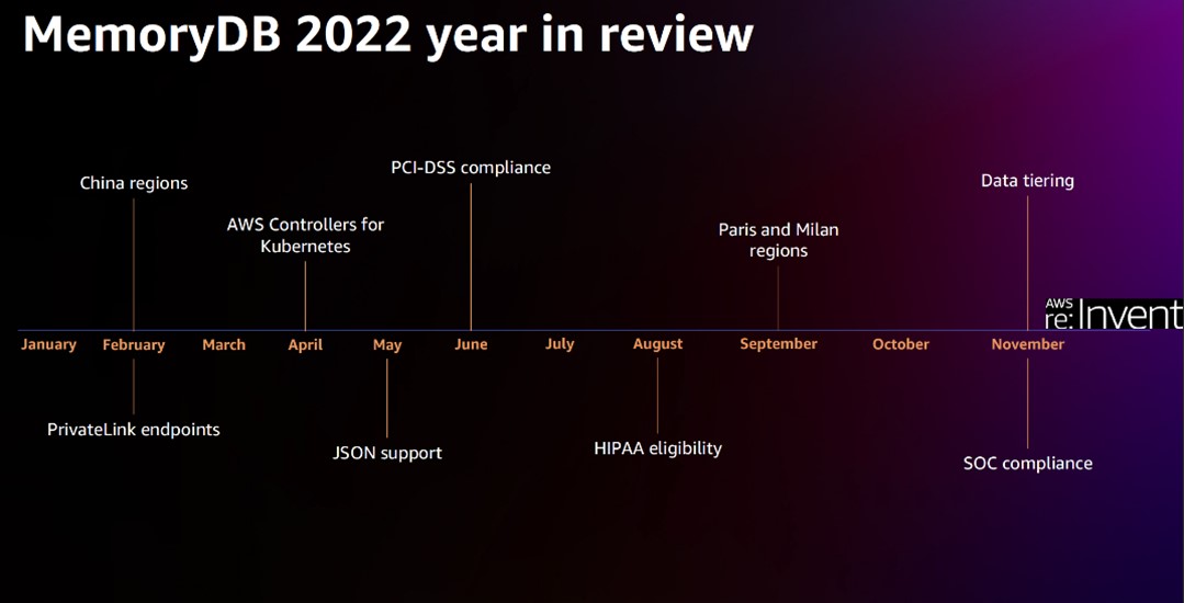 MemoryDB 2022