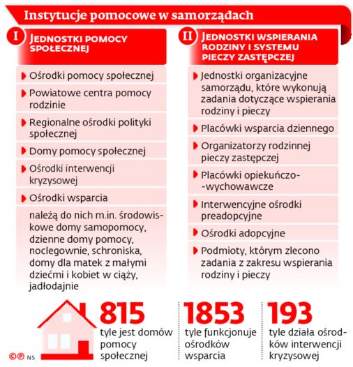Pomoc społeczna i piecza zastępcza: Placówki wsparcia zagrożone likwidacją  - GazetaPrawna.pl