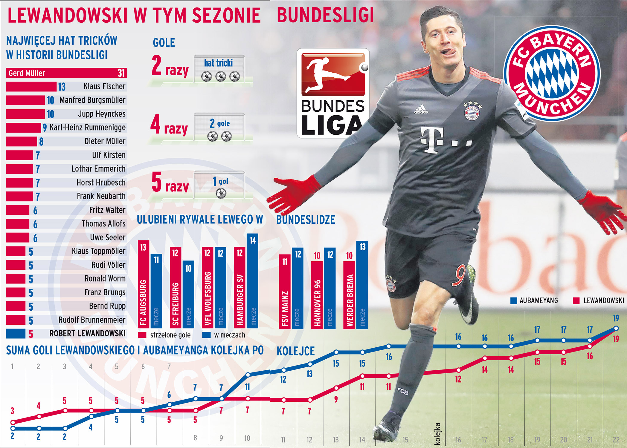 Bundesliga Robert Lewandowski Jak Gerd Muller Przeglad Sportowy