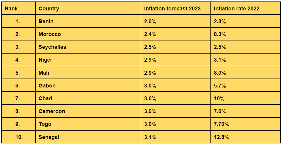 Top 10 African countries projected to have the lowest annual inflation rates in 2023