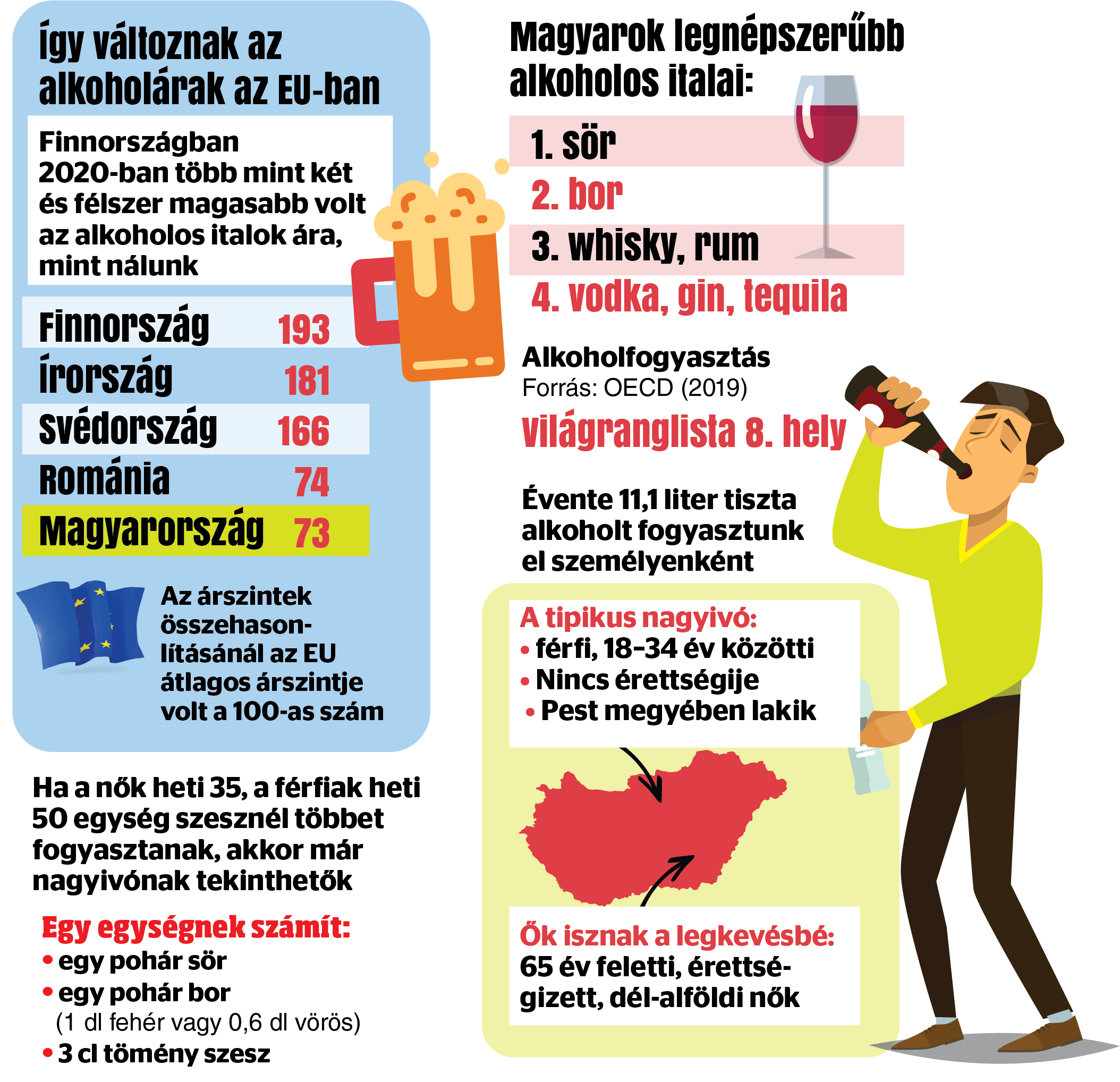 Olcsó a pia, ezért iszik a magyar? - Blikk