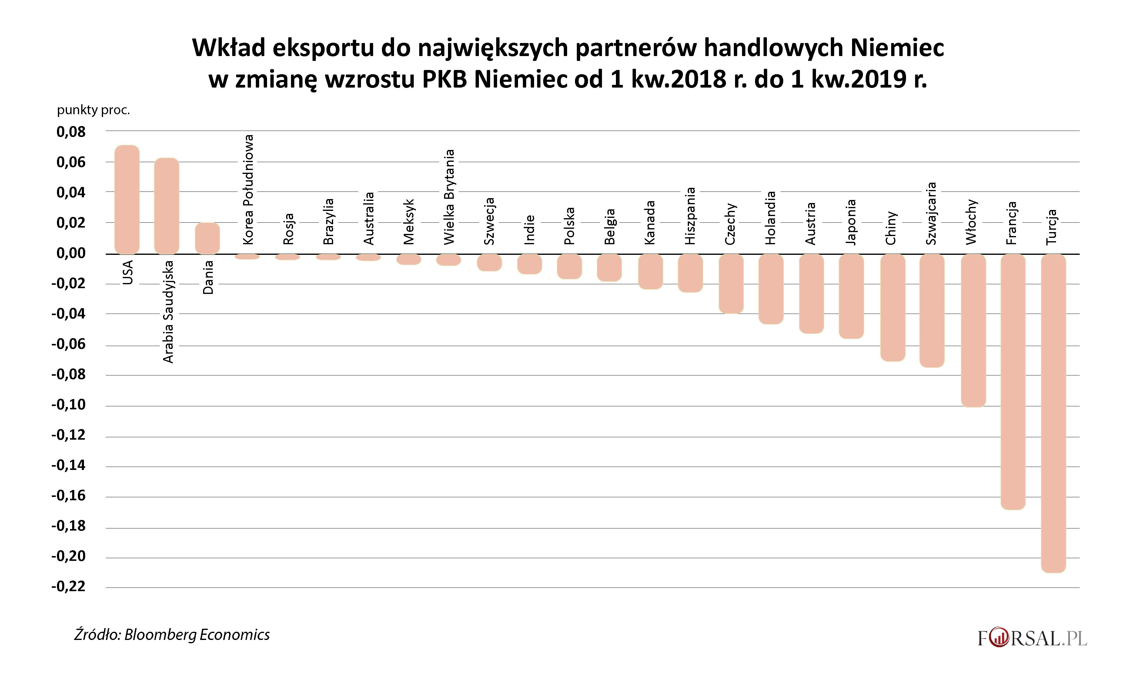 Spadek eksportu topi PKB Niemiec. Największy cios niemieckiej gospodarce  zadała Turcja [WYKRES] - Forsal.pl