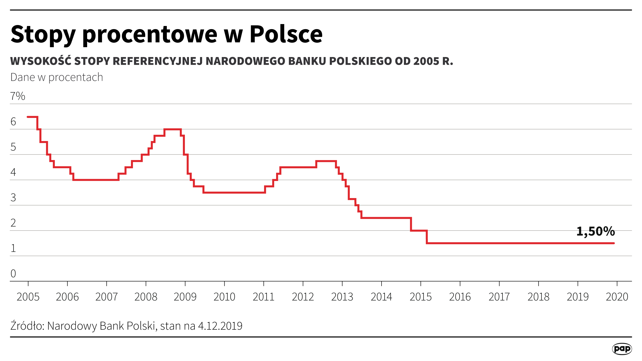 Stopy procentowe NBP w Polsce. Decyzja RPP 8 stycznia 2020