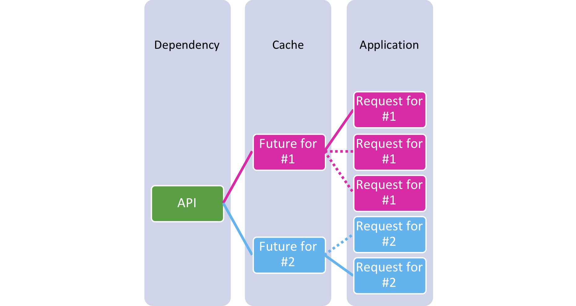 Figure 4: Requests collapsed to Futures in cache 