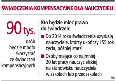 Świadczenia kompensacyjne dla nauczycieli - do 2032 roku - GazetaPrawna.pl
