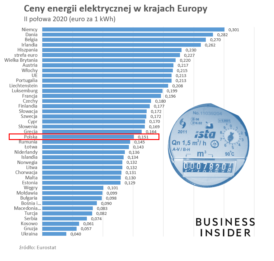 Wzrost cen energii mamy najwyższy w Europie. W większości krajów tanieje, a  u nas odwrotnie