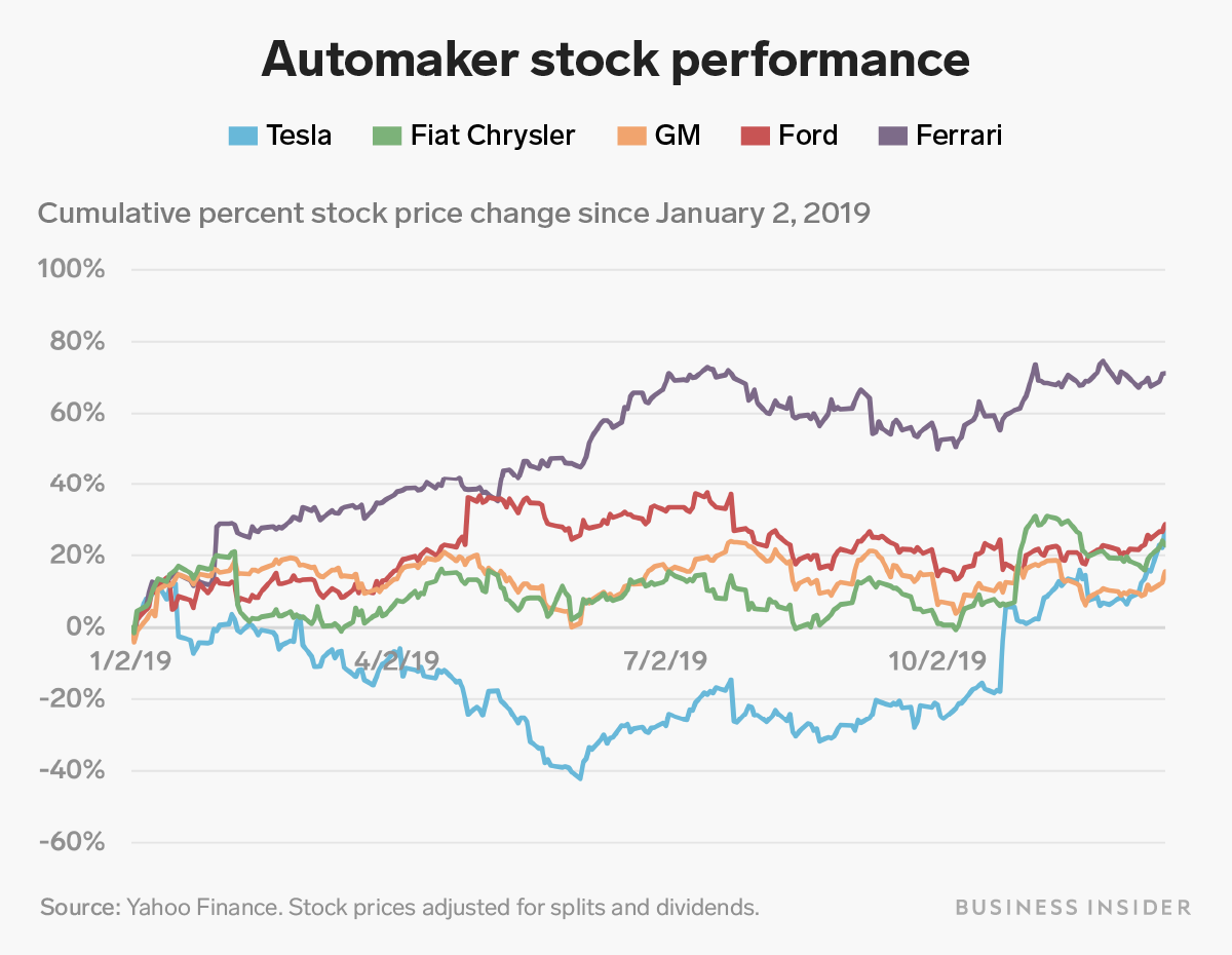 Ferrari was by far the best stock investment you could have made in the  auto sector in 2019, but a closer look at GM, Ford, FCA, and Tesla tells a  stunning story (
