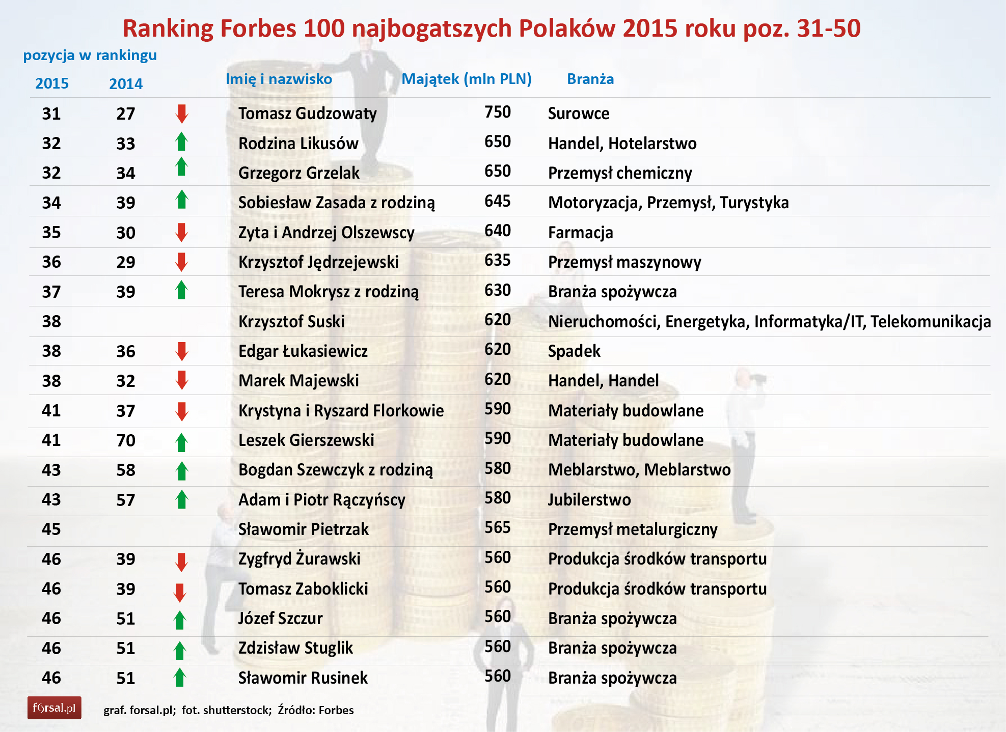 Ranking "Forbesa": 100 najbogatszych Polaków w 2015 roku - Forsal.pl