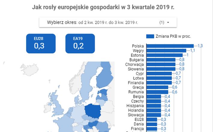 Polska liderem wzrostu PKB w Unii Europejskiej. Oto najnowsze dane  Eurostatu [MAPA] - Forsal.pl