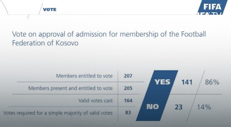 Rezultat glasanje u FIFA za prijem Kosova
