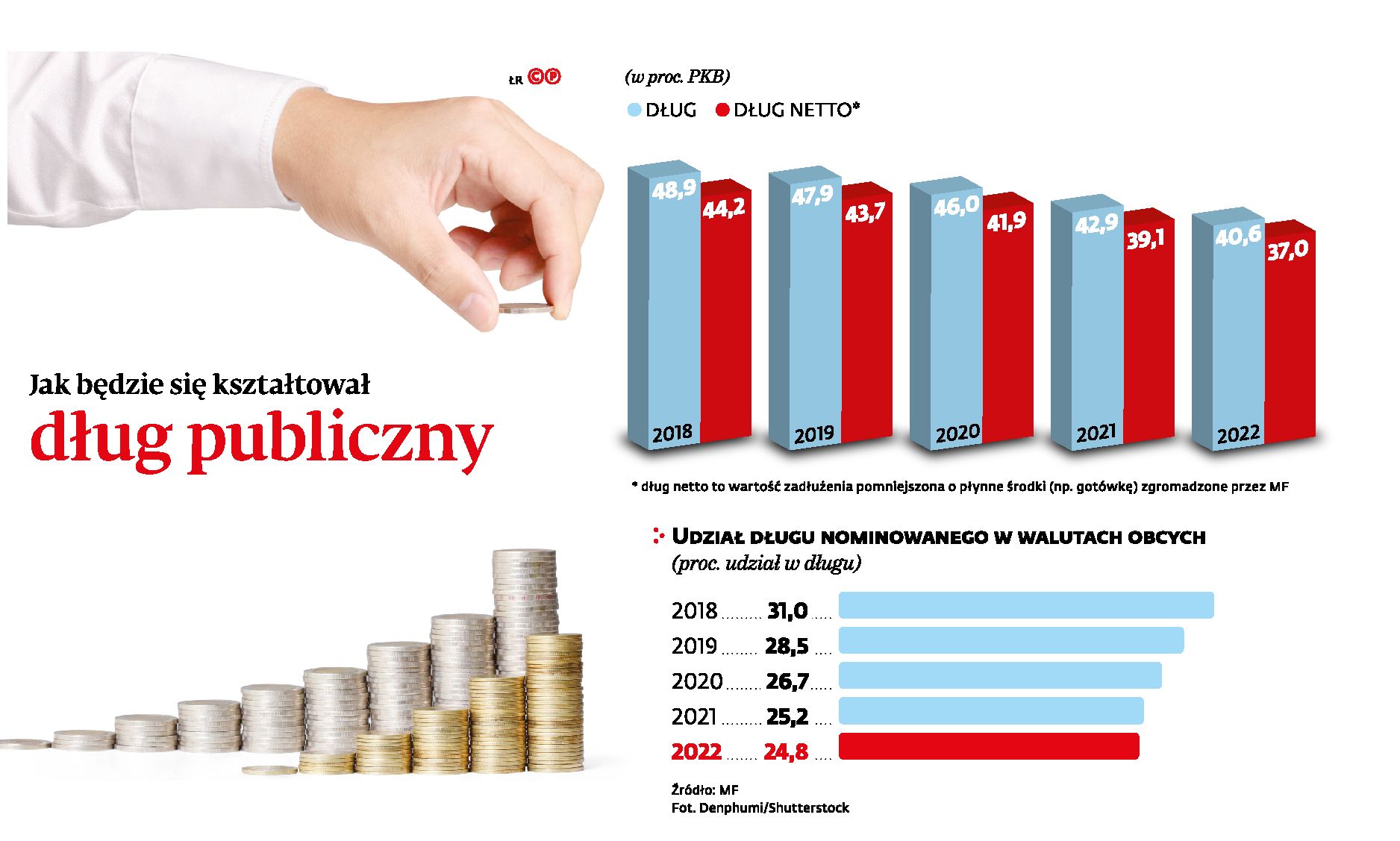 Polski dług publiczny znacznie spadnie. Doprowadzi to do obniżek VAT? -  Forsal.pl