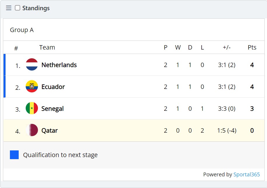 ELIMINATED! Hosts Qatar become first team to exit the 2022 FIFA World Cup