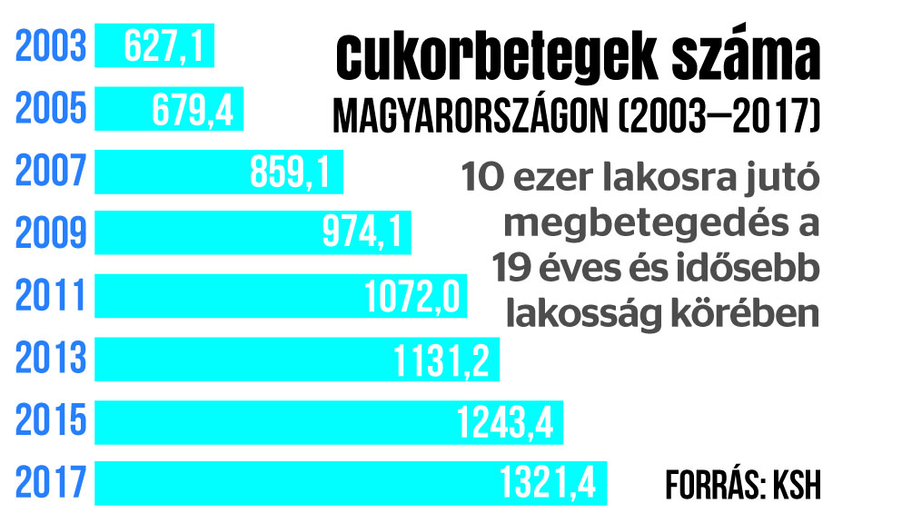 cukorbetegek aránya magyarországon)