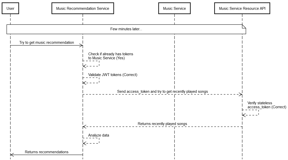 Usage of access token