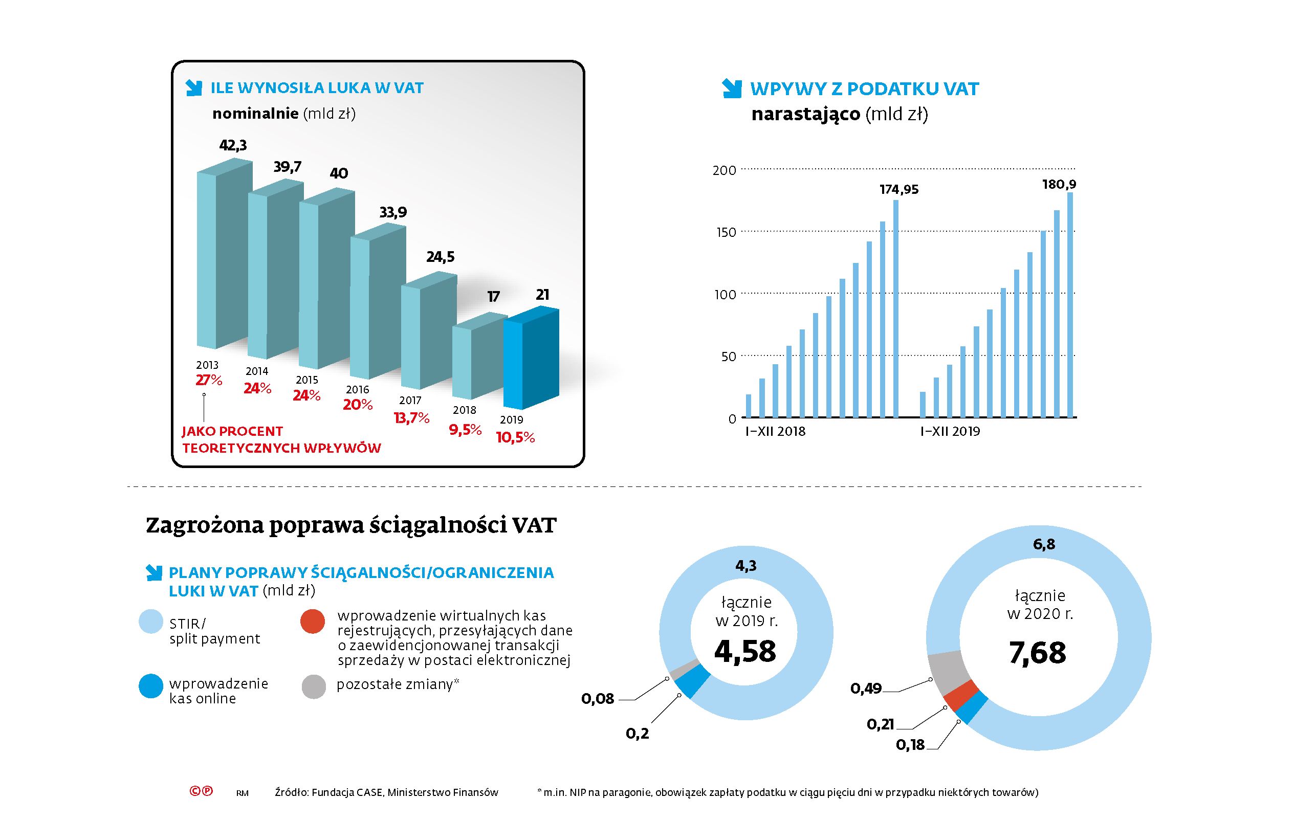 Luka w VAT przestała się zmniejszać. Wstępne szacunki pokazują, że mogła  nawet wzrosnąć - Forsal.pl – Biznes, Gospodarka, Świat