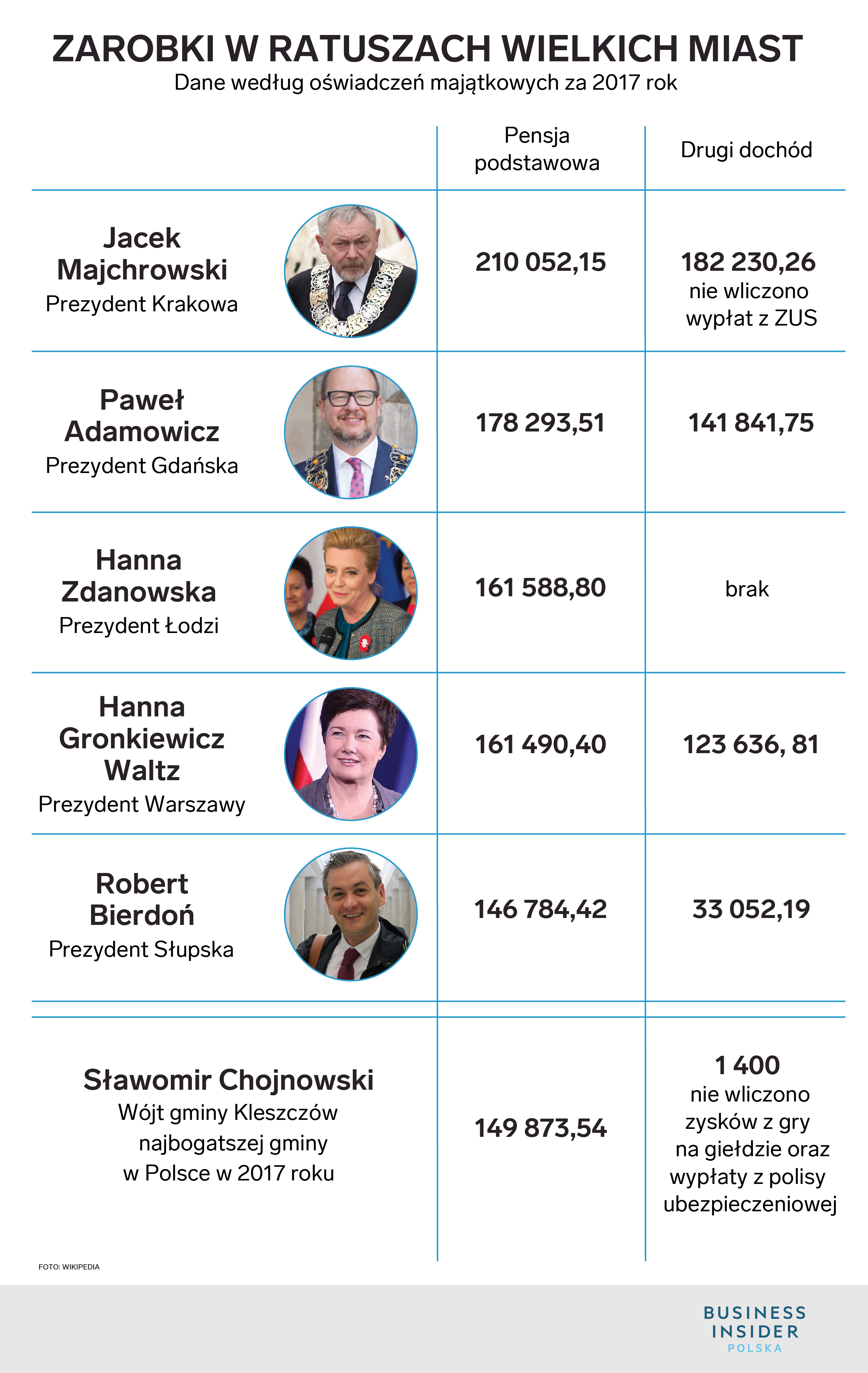 Ile zarabiają prezydenci miast w Polsce