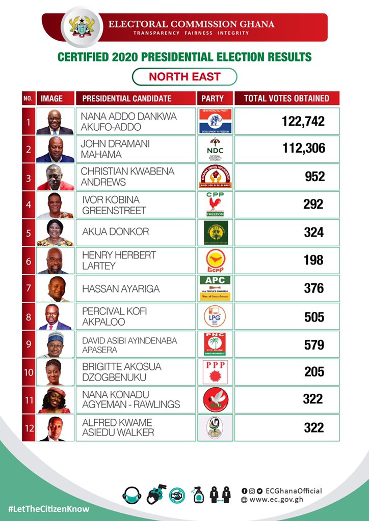 Election 2020 Here are the certified presidential results for North