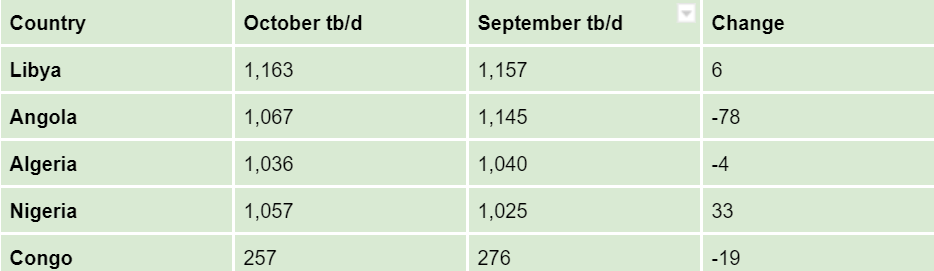 Top 5 oil producing countries in Africa