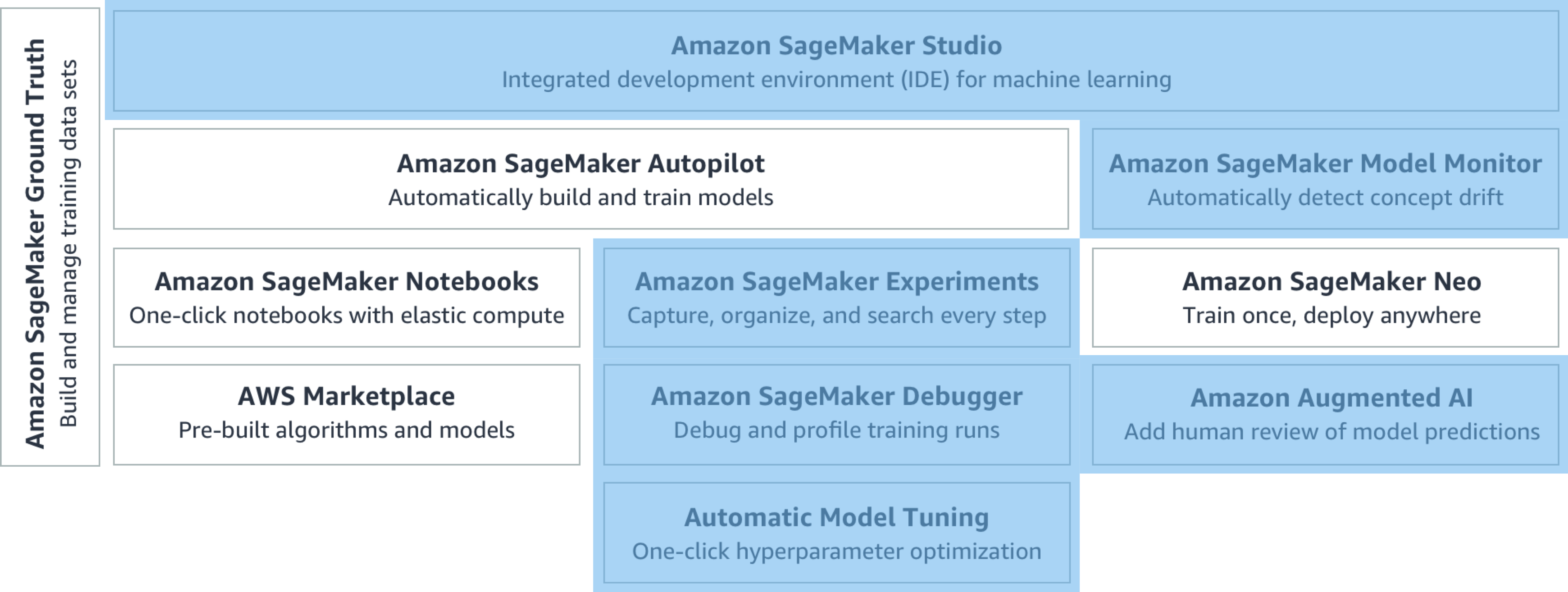 SageMaker ecosystem - blue means new SageMaker family members