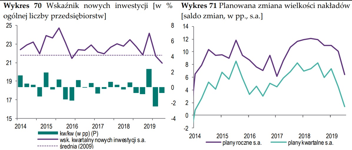 Inwestycje polskich firm w 2019 r. Ocena NBP
