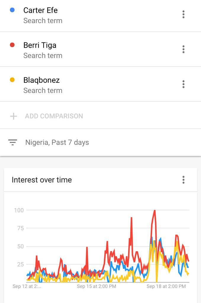 Google Trend for Carter Efe, Berri Tiga, and Blaqbonez over the past 3 days