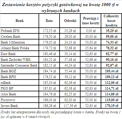 Must Have List Of pożyczki Networks